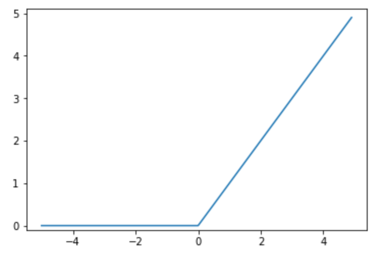 ReLU関数のグラフ