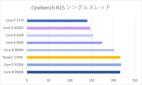 Cinebench R15 Single