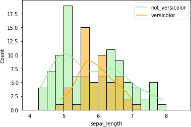 ヒストグラム（sepal_length）