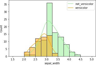 ヒストグラム（sepal_width）