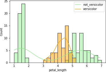 ヒストグラム（petal_length）