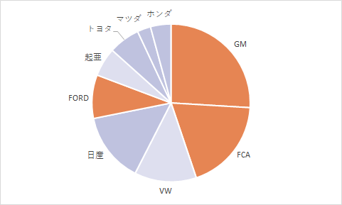 メーカー別内訳